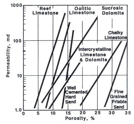 Porosity permeability relationships: Relationships can be