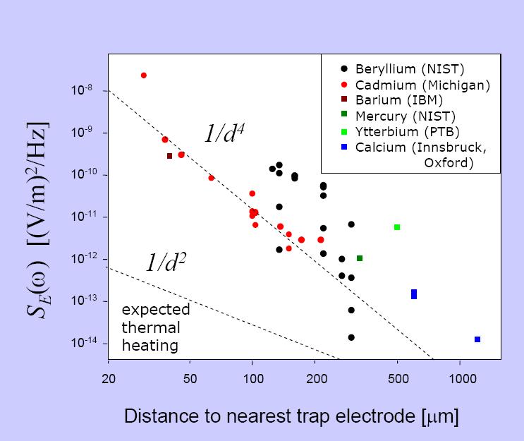 Be +, Mg + (NIST) surface electrode traps Cadmium T = 150 K U. Mich.