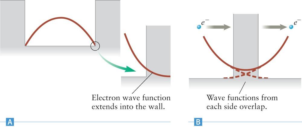 Tunneling According to classical physics, an electron trapped in a box cannot escape However the wavefunction can extend beyond the barrier You