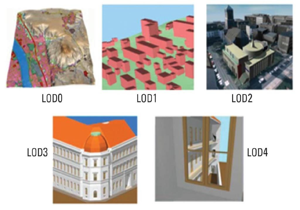 3D Modeling Level of Details (LOD) In a 3D city model, the main objects that can be modeled are the following: ground, buildings, transportation network, bodies of water, city furniture,