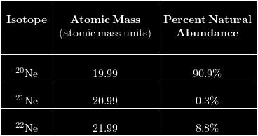 Base your answer to the next 3 questions on the data table below, which shows three isotopes of neon. Based on natural abundances, the average atomic mass of neon is closest to which whole number?