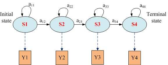 Problem saemen Deeroraon models Represen emporal evoluon of defecs,.e. of healh ndcaors.