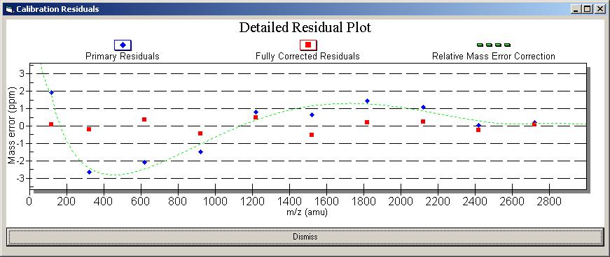 Calibration Result - Detailed Residual Plot Detailed Residual Plot shows: uncorrected mass error in ppm (blue diamonds).