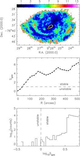 Influence of Shear Correlation between shear and the distribution of molecular clouds and stars Galaxies have differential rotation " shear Application to HI gas Critial surface density beyong which