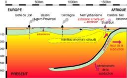 Subduction roll-back NW Mediterranean Subduction roll-back Fixe d Trench migration Fixe d Séranne, 1999 Accretionary prism Synrift basin Oceanic or thin cont.