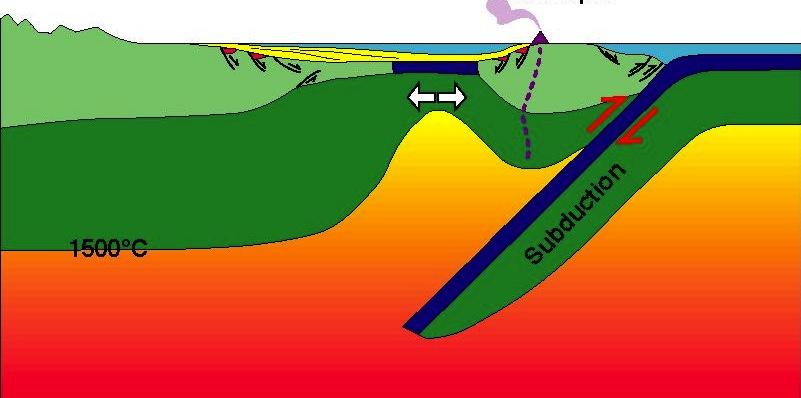 Back-arc basins (NW Mediterranean) European continent Large terrigenous Sediment flux 1300 C Stretched margin Back-arc