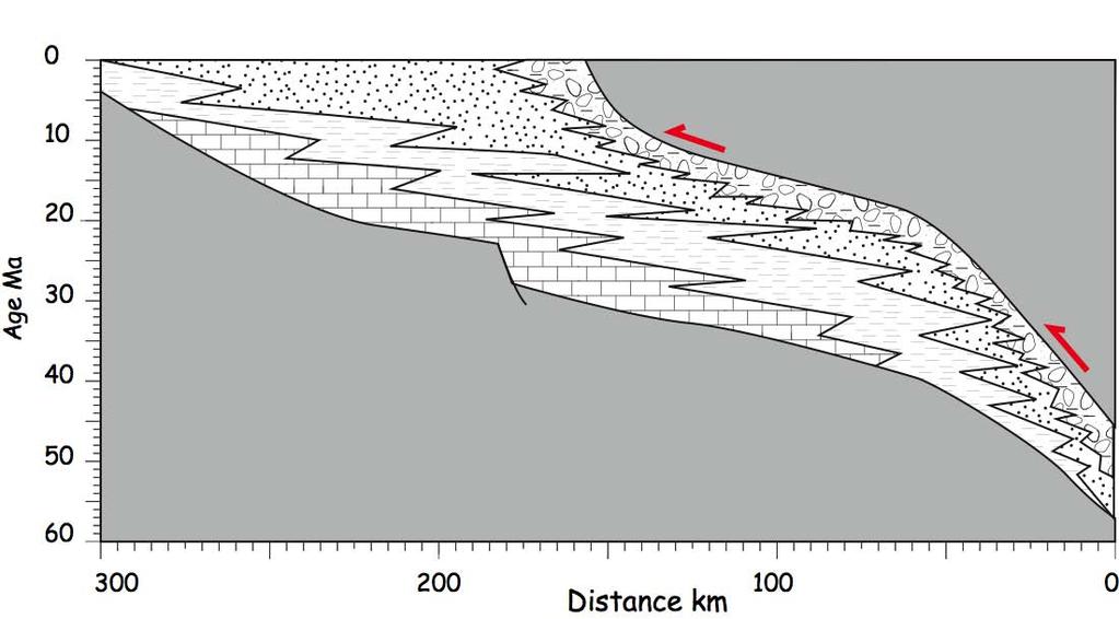 diagram of foreland basins Facies distribution migrates with time forebulge Alluvial fans