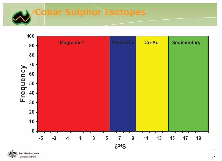 Thomson Isotopic Analysis Cuttaburra