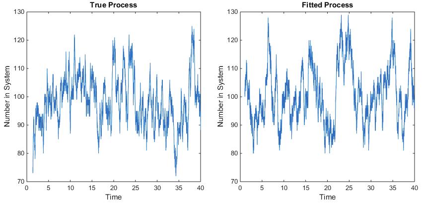 Figure 8: sample paths of the number in system for the original process (left) and the fitted BD process (right) for the M t /M/ queue with the sinusoidal arrival rate function in (3) having