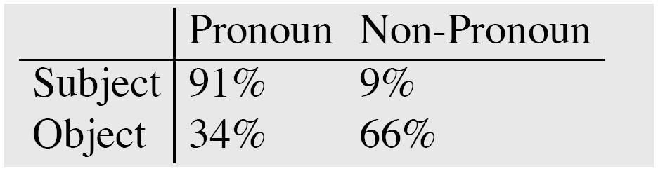 Limitations of Vanilla PCFGs Poor Independence Assumptions: cannot model the fact that: NPs that are syntactic subjects are far more likely to be pronouns.