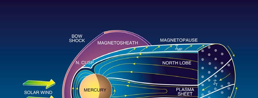 Mercury s Magnetosphere Not even dipole term well-resolved by Mariner 10 data.