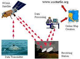 Telemetry and Monitoring Systems Monitoring system collects data from many sensors within the satellite.