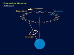 Nutation & Precession Nutation: It is the wobbling of the satellite