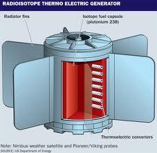 RTG Radioisotope Thermoelectric Generators -- convert heat from decaying radioisotope (usually plutonium) directly into electrical power -- only about 7%