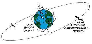 Effect on GEO Satellites The presence of gravitational fields from the sun and the moon cause the orbit of a GEO satellite to change with time.