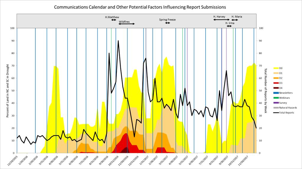 Figure 10: The number of condition monitoring reports submitted during Phase 2 (black line) overlaid with 1) US Drought Monitor drought designations in NC and SC, 2) extreme weather events that