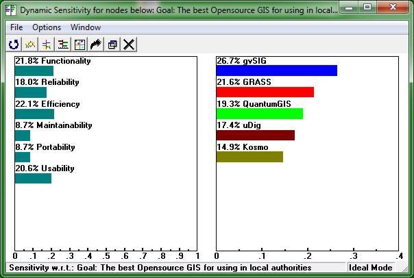 We note for example. GRASS software that has significantly greater functionality than the software and the data QGIS score 2.33 (Strong dominance).