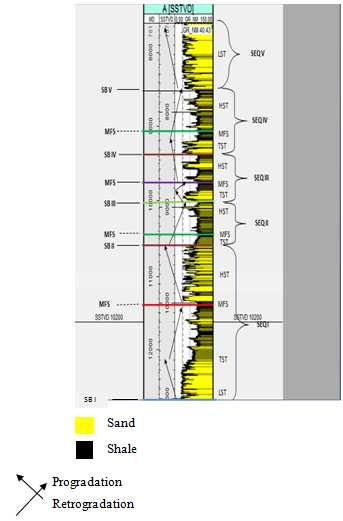 Results The qualitative examination of the gamma ray logs indicated presents of sand and shale lithologies which are alternated.