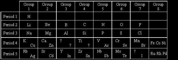(b) The diagram below shows a version of Mendeleev s Periodic Table of 1871. Mendeleev placed most of the elements in order of relative atomic mass. This table became accepted by other scientists.