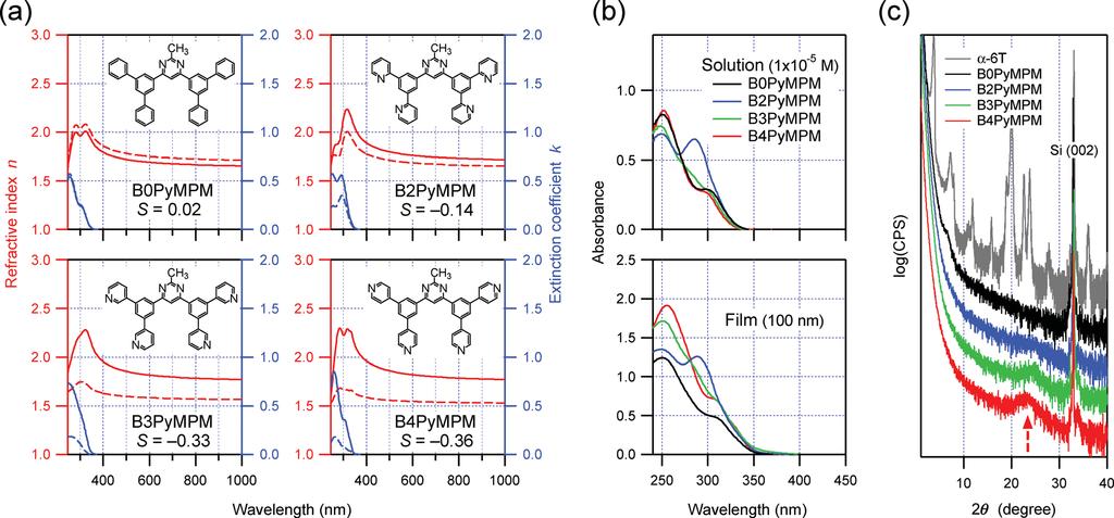 Fig. 16 Singularly large anisotropies in B3 and B4PyMPM films by molecular stacking. (a) Refractive indices (red) and extinction coefficients (blue) of B0PyMPM and B2 B4PyMPM films.