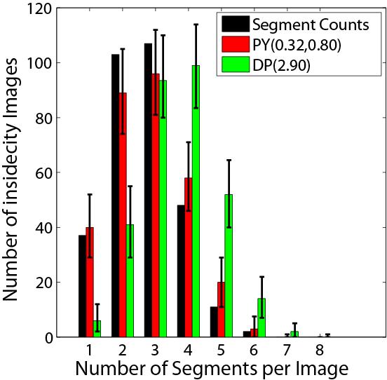 Statistics of Human Segments How many objects are in this image?