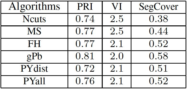 Quantitative Comparisons Berkeley Segmentation LabelMe Scenes!! On BSDS, similar or better than all methods except gpb!