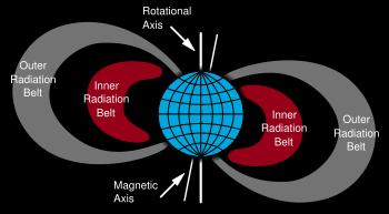 The van Allen belts are trapped cosmic rays in magnetic mirrors of earth Radiation in inner belt: 25 Sv/yr inside space ship Lethal dose for human: 3