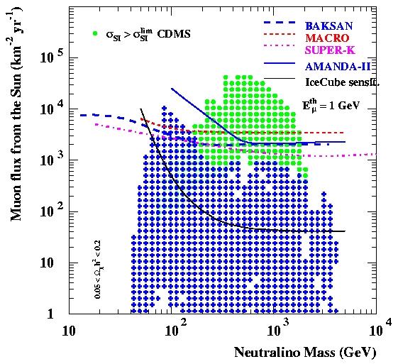 EGRET Neutrinos can be detected by large detectors,like Super-Kamiokande, Amanda, Ice-Cube, Baksan by the charged