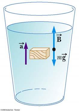 Totally Submerged Object The net force is B-mg=(ρ fluid -ρ obj )gv obj Will it float?