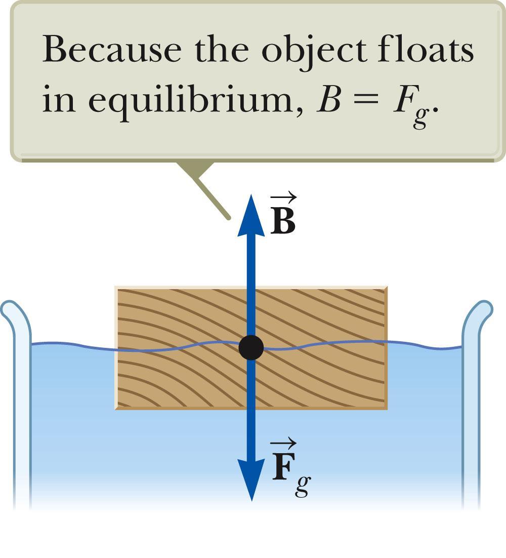 Archimedes s Principle: Floating Object, cont The fraction of the volume of a floating object that is below the fluid