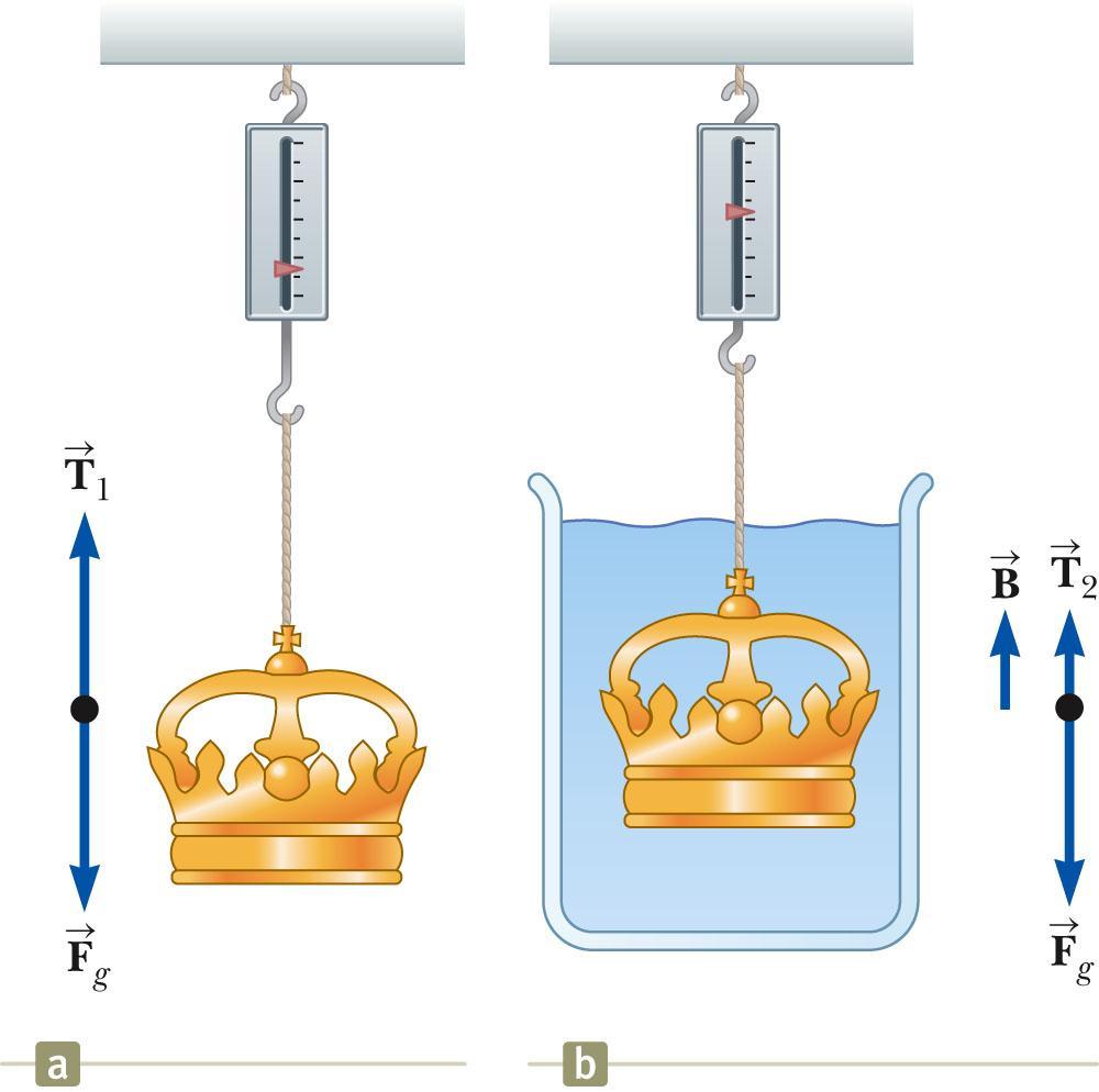 Archimedes s Principle, Crown Example, cont.