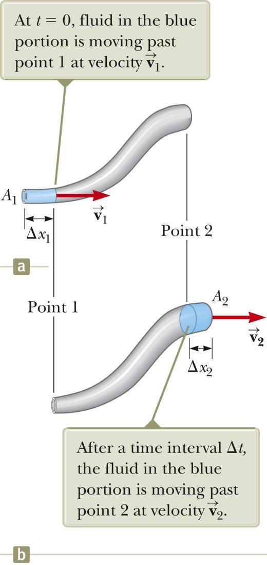 Equation of Continuity Consider a fluid moving through a pipe of non-uniform size (diameter). Consider the small blue-colored portion of the fluid.