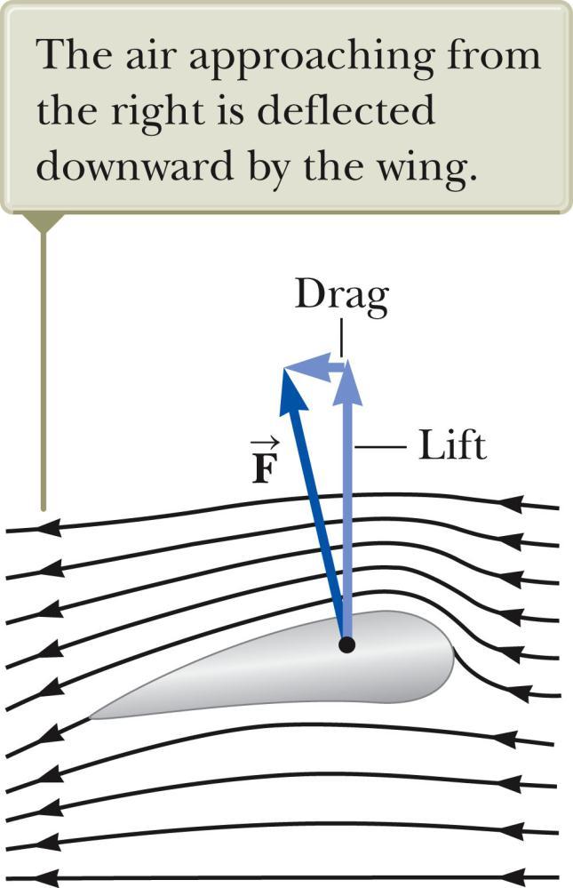 Applications of Fluid Dynamics Airplane Wing Streamline flow around a moving airplane wing. Lift is the upward force on the wing from the air. Drag is the resistance.
