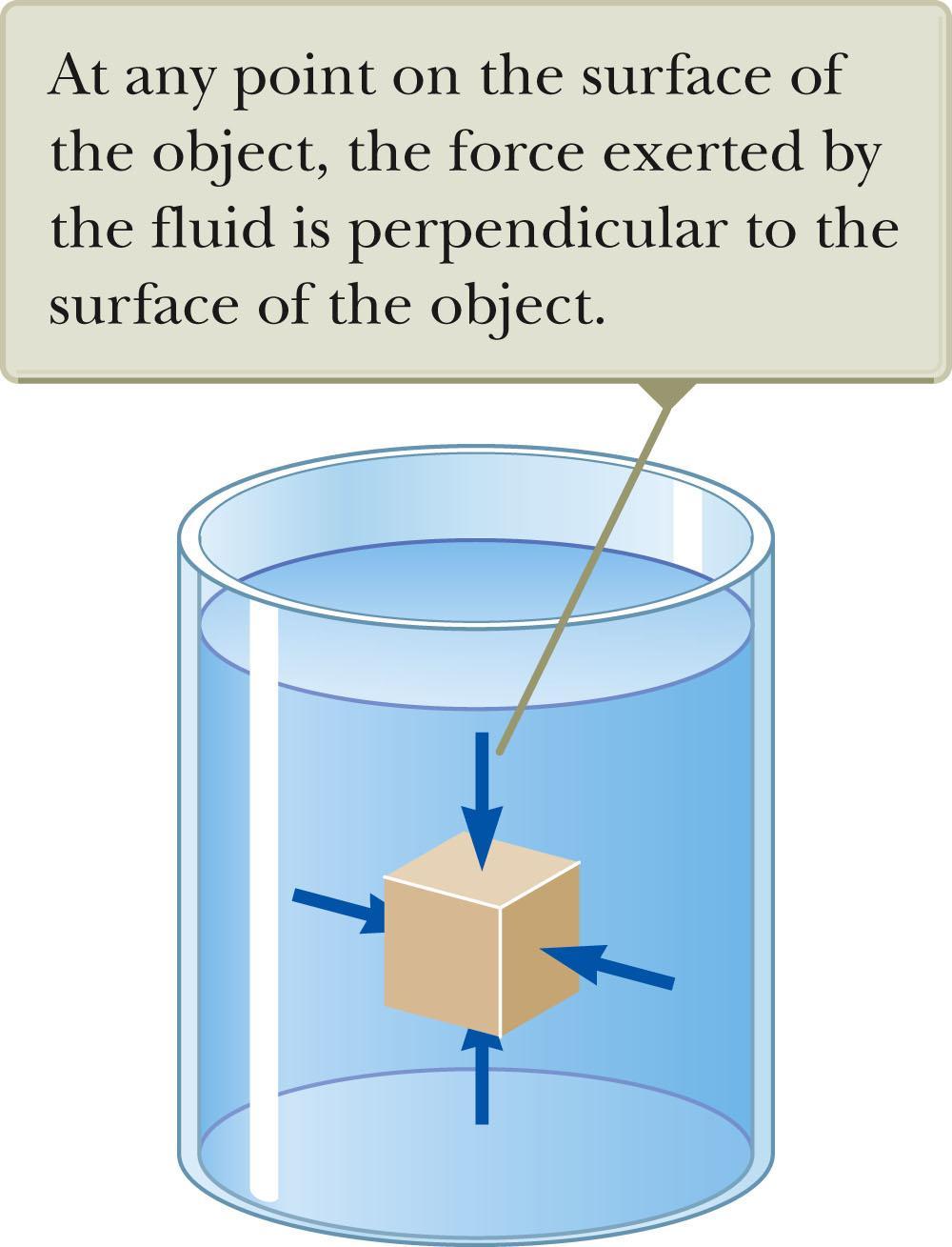 Pressure The pressure P of the fluid at the level to which the device has been submerged is the ratio of the force to the area. F P A Pressure is a scalar quantity.