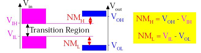 Static Parameters OH M O M OH max put voltage when put is 1 O m put voltage when put is 0 I