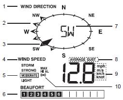 Wind Direction/Wind speed 1. Wind direction indicator 2. Wind direction indicator(s) during last hour 3. Current wind direction indicator 4. Wind speed indicator 5. Wind levels and indicator 6.