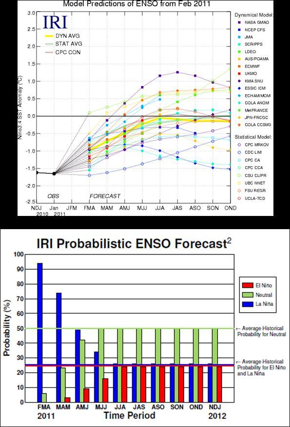 event in 2011. Among them, years 2000 and 2008 have a similar weakening tendency in the LN event during January and February. TS activity most LN years was before June.