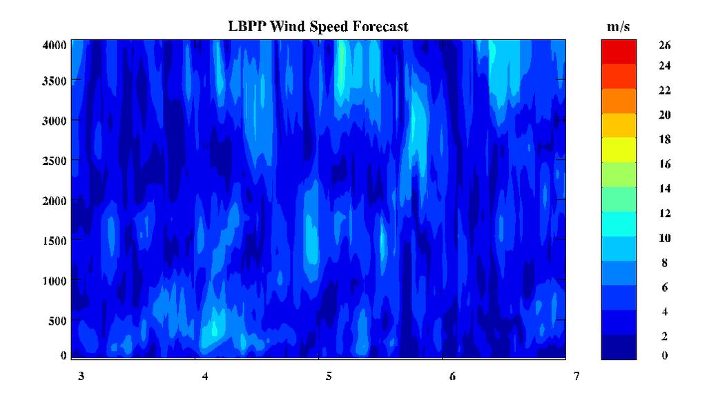 Qualitative Comparison with Data from A Profiler Shows that Upper Level Winds are