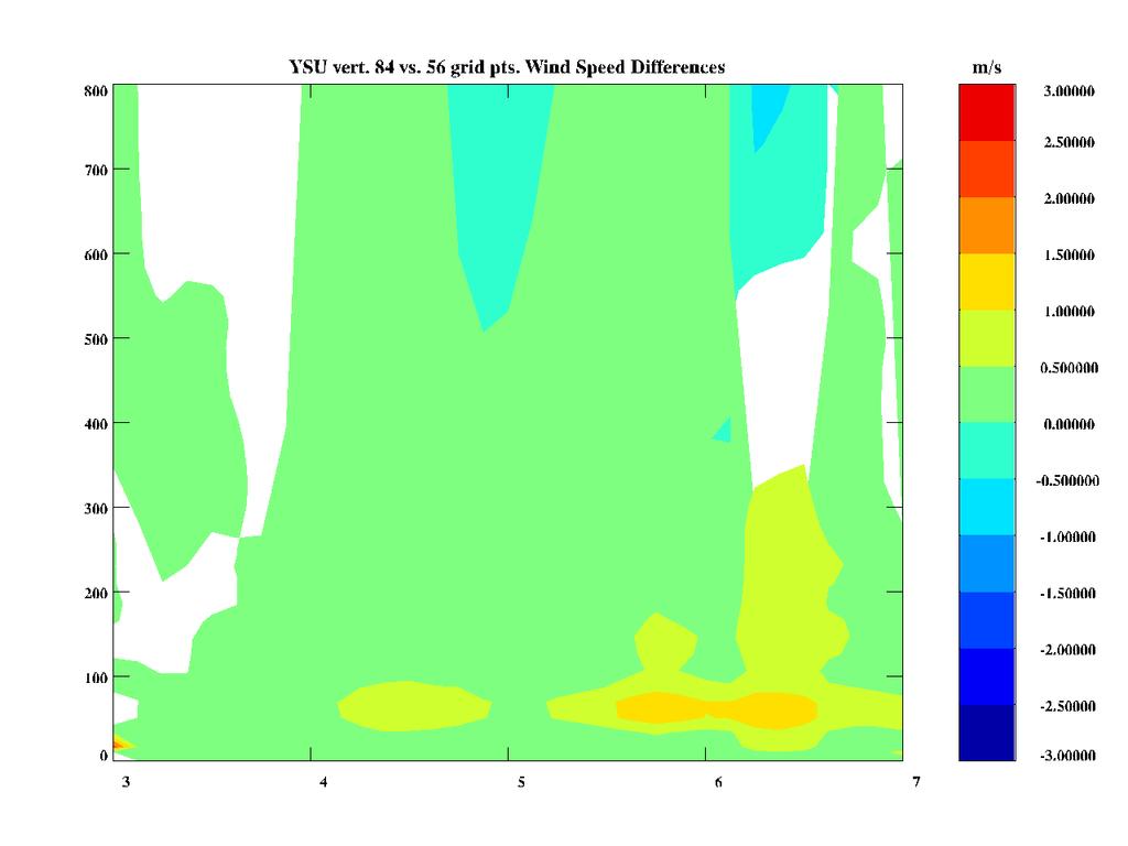 Wind Speed Difference Between SCM Simulations with High-Resolution