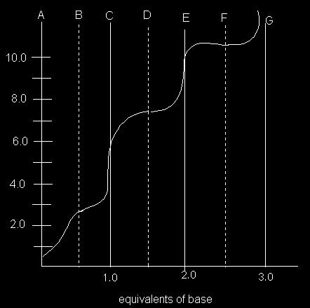 Consider the following titration curve: Problem 19 How many of the following are true? 1. The ph at point B is pk a1. 2. The ph at point E will be the average of pk a1 and pk a2. 3.