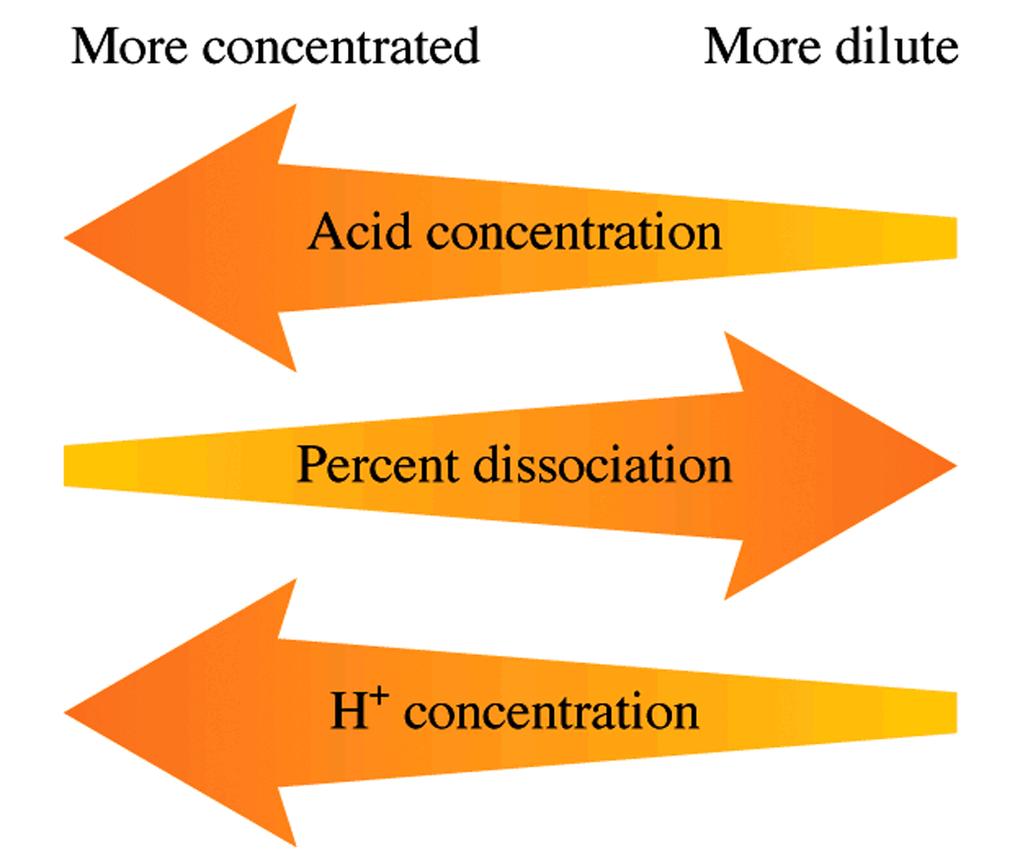 Calculating the p of Weak Acid Solutions Percent Dissociation amount dissociated () % Dissociation 1 % initial concentration () Ex) 1. A(aq) C 3 C(aq) ( a = 1.8 x 1-5 ), % dissociation?