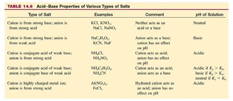 Acid-Base Properties of Salts Case 1 3 5 6 3 Actually, alll depend on the relative magnitudes of a, b, and w (case 1) a << w and b << w => w dominant => neutral (case )