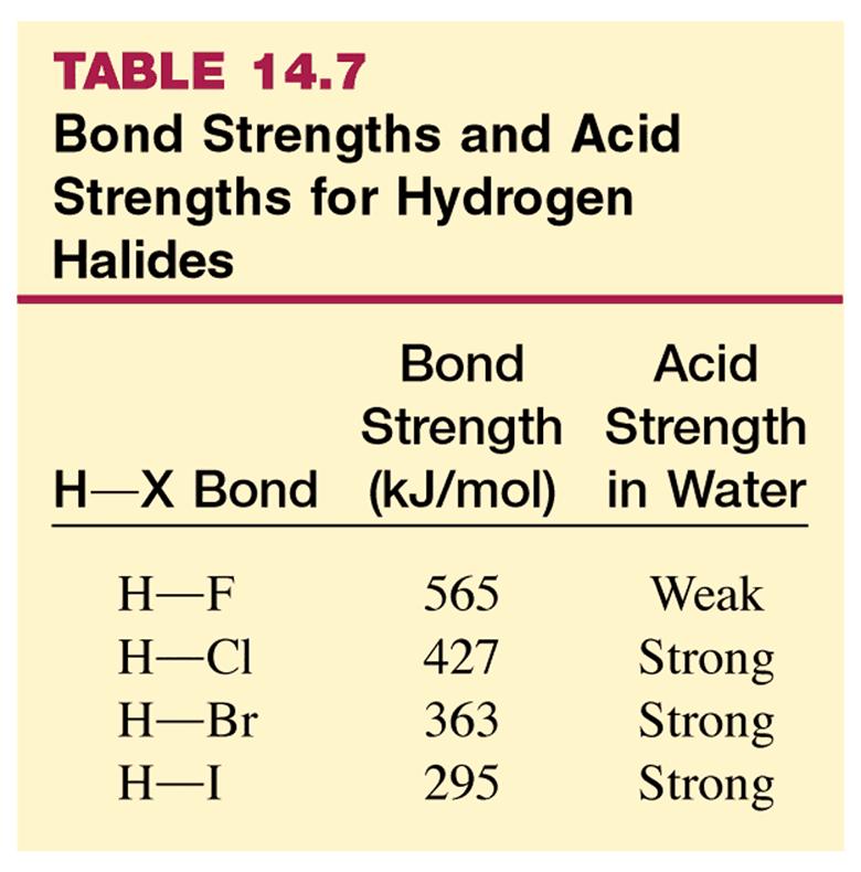 Effect of Structure on Acid-Base Properties Brønsted-Lowry (Acid) + donor (Base) + acceptor Any molecule containing a hydrogen atom is potentially an acid.