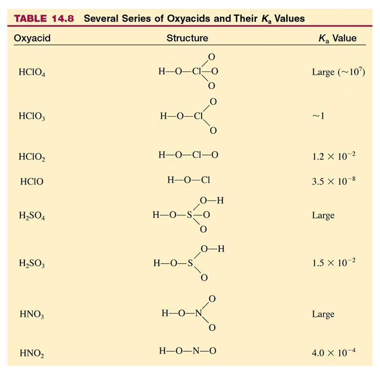 Effect of Structure on Acid-Base