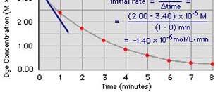 Dependence of Reaction Rate on Reactant Concentration The rate law is an equation that relates the rate of reaction to the concentrations of reactants.