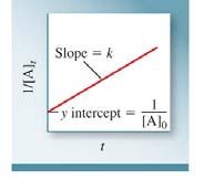 The half-life (t /2 ) is the time required for the reactant concentration to drop to half its original value.