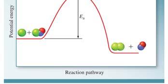 For a reaction to occur there must be a redistribution of energy sufficient to break certain bonds in the reacting molecule(s).