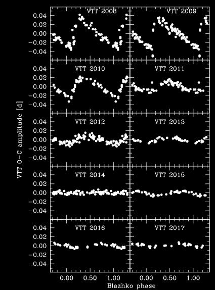 Cyclic variations in the periods of RR Lyr stars Fig. 2: The behaviour of the amplitude of the Blazhko effect of RR Lyr.