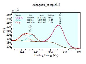 Supplementary Figure S4 XPS spectroscopy. The XPS survey scan confirms the presence of Cu, Zn, Ga and O.