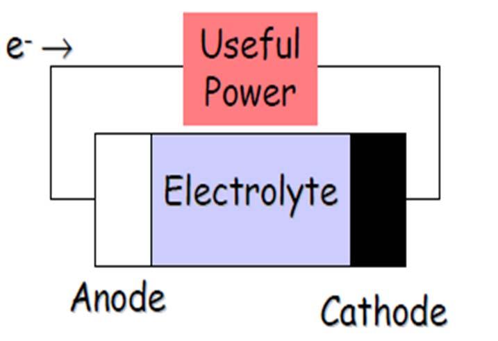 Solid Electrolytes Applications of Ionic Conductors There are numerous practical